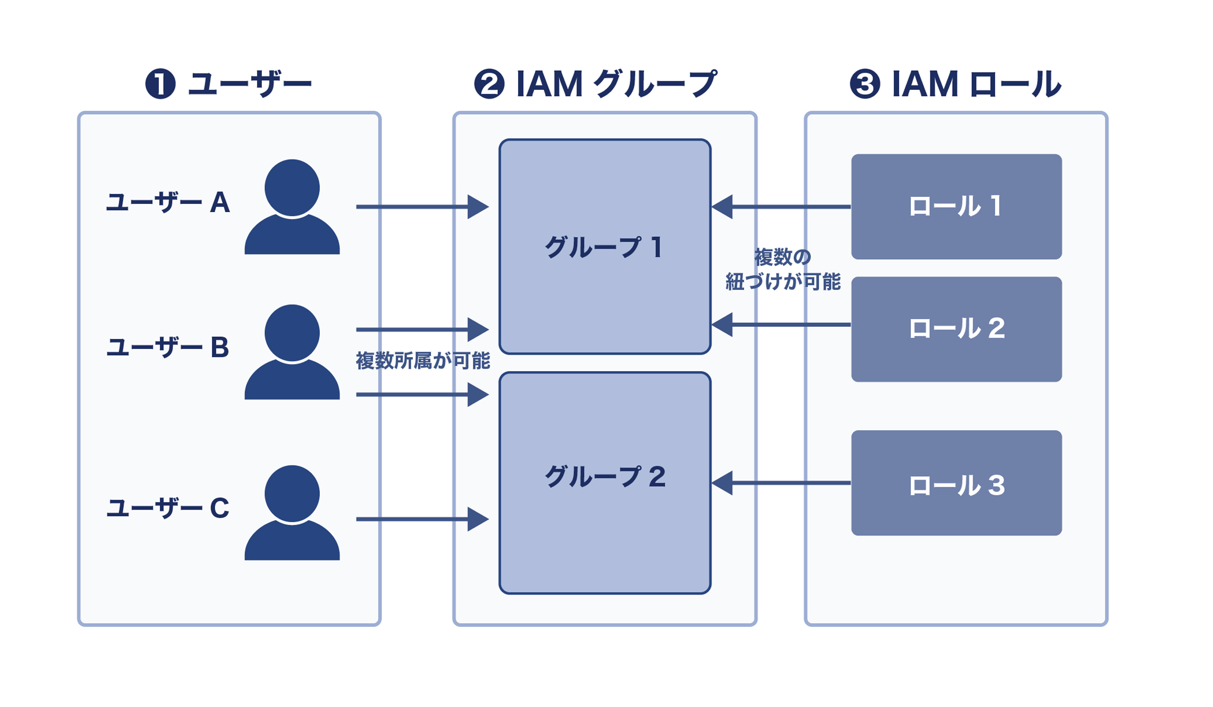 User/Group/Role