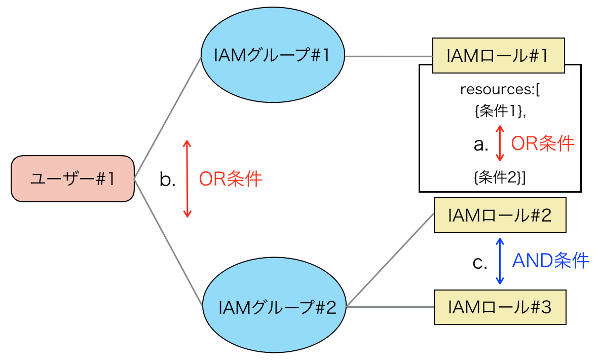 AND・OR条件