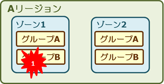 ../../_images/region-zone-group2.png