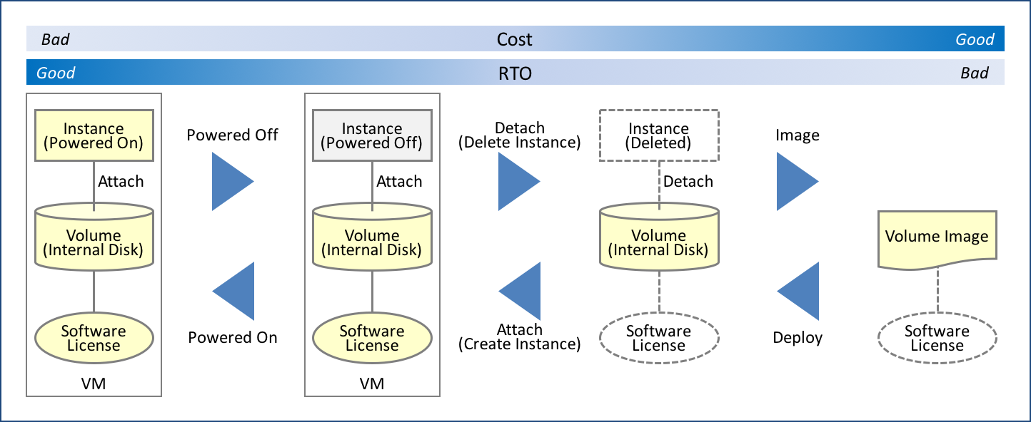 Cost&RTO