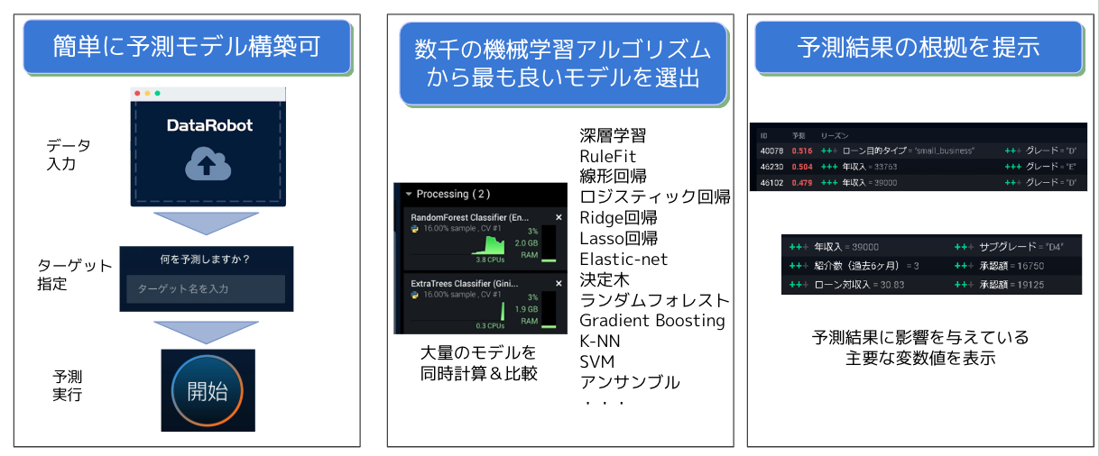 DataRobotの特長イメージ