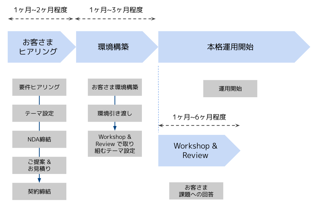 ご提供までの流れ