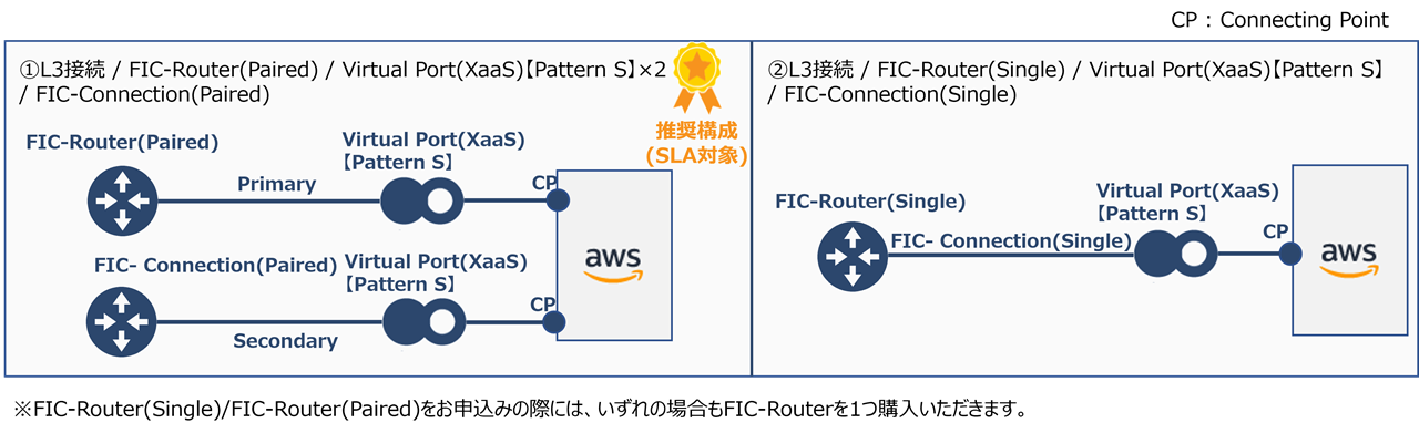 ../_images/FIC-VP_PatternS_aws-ConnectionType.png