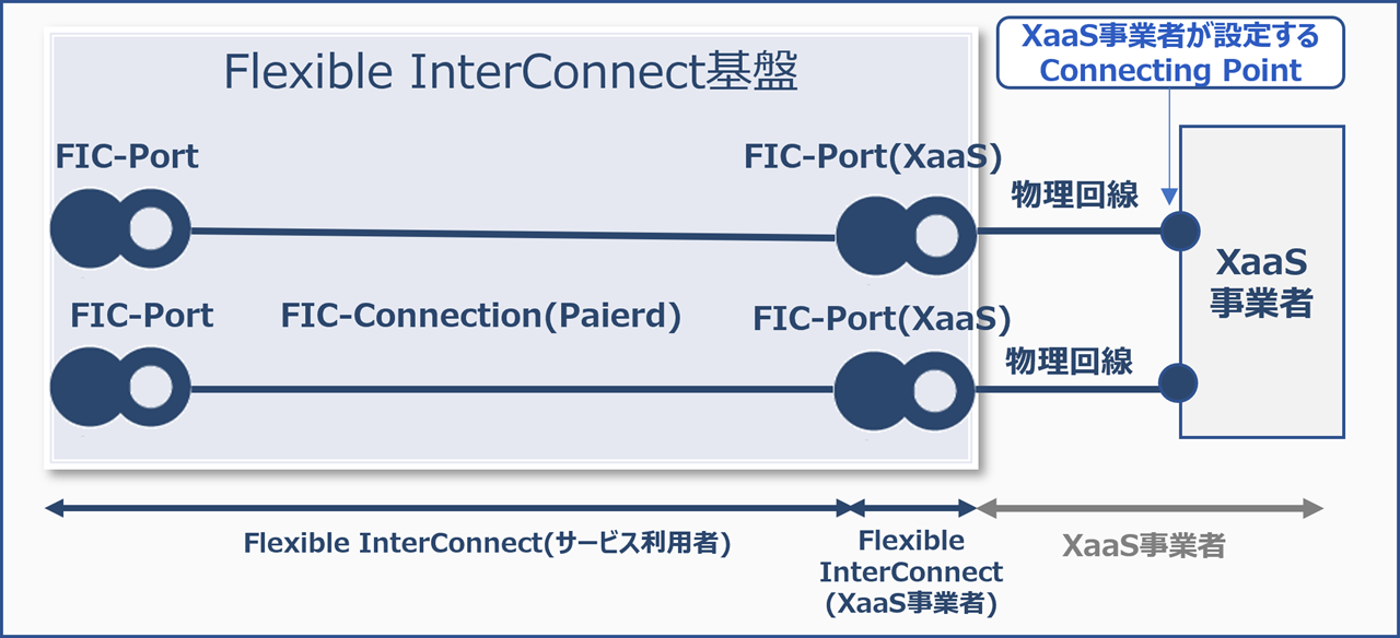 ../_images/Port%28XaaS%29_L2Paired.png