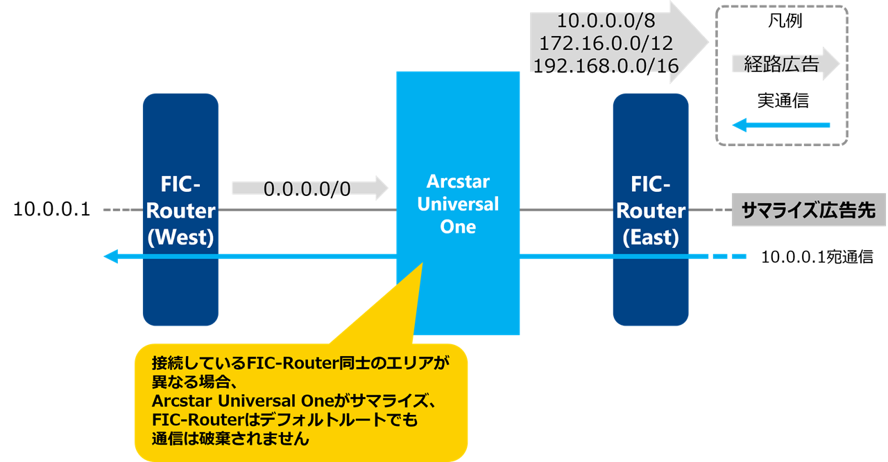 ../_images/uno_Connection_Summerize_Default_Other_Area.png