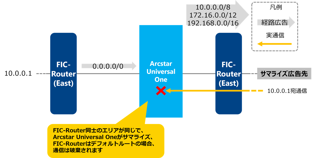 ../_images/uno_Connection_Summerize_Default_Same_Area.png