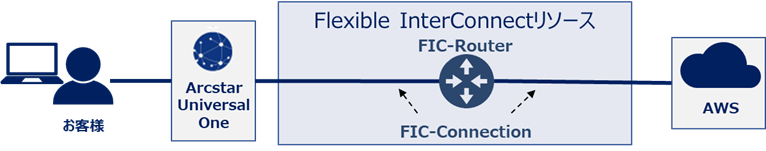 ../../_images/FIC-Premium_BasicsOfFic_1.1_CloudConnect01.png