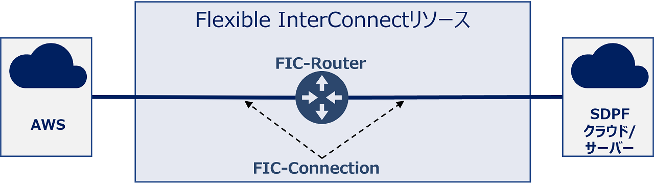 ../_images/FIC_BasicsOfFic_1.1_CloudConnect03.png