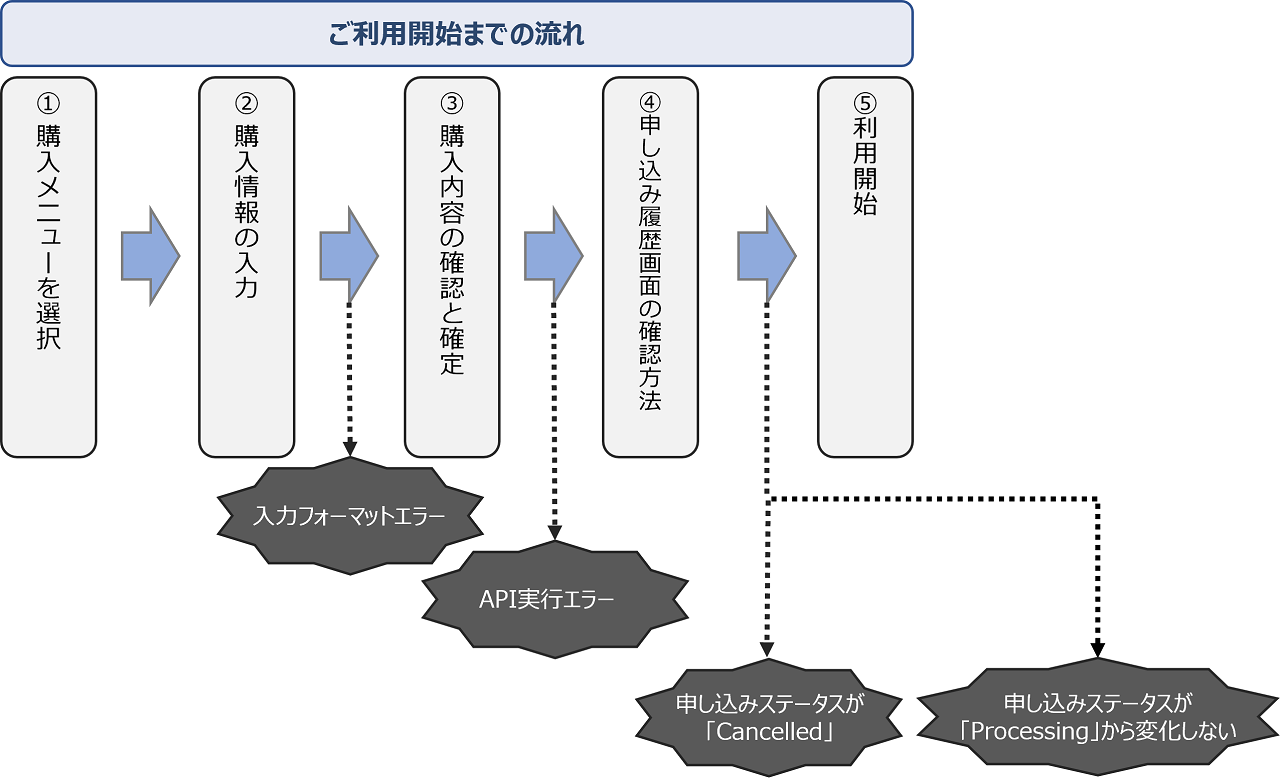 ../_images/FIC_HowToBuy_Flow_01.png