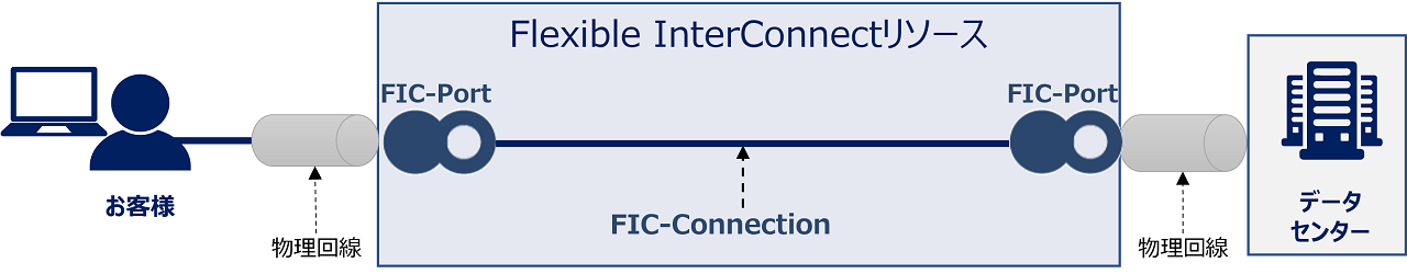 ../_images/FIC_HowToConnectFICresources-index_PortPort_01.png