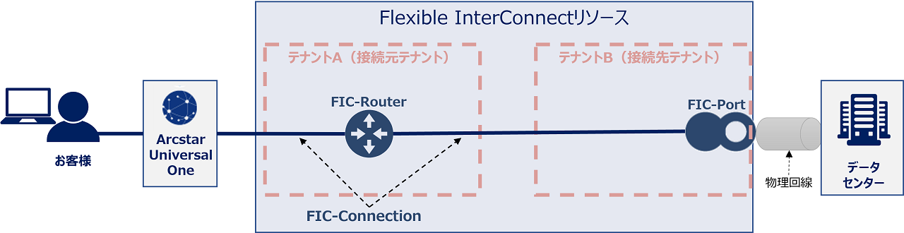 ../_images/FIC_HowToConnectFICresources-index_Tenant_01.png