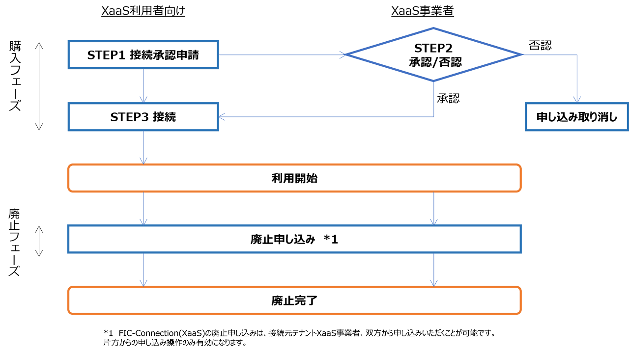 ../_images/FIC_Router-Router%28XaaS%29_Flow_01.png