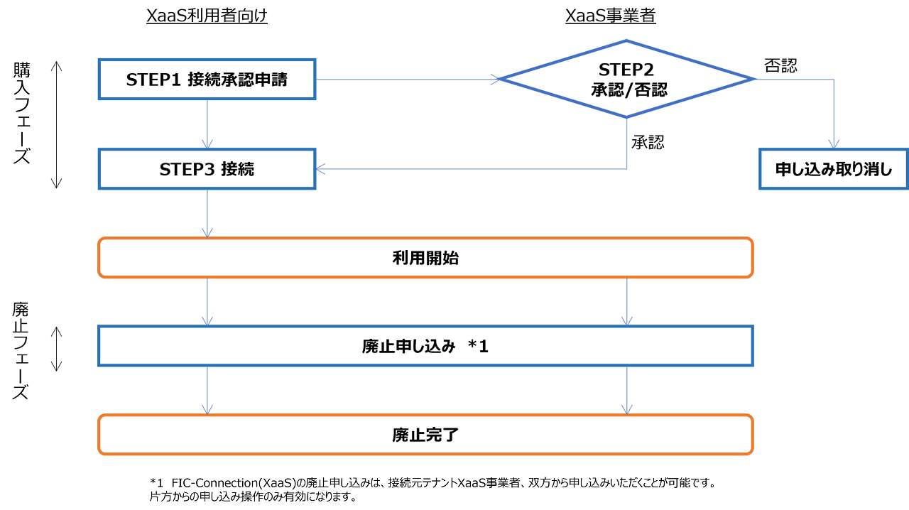 ../_images/FIC_Router-VirtualPort%28XaaS%29PatternX_Flow_01.png