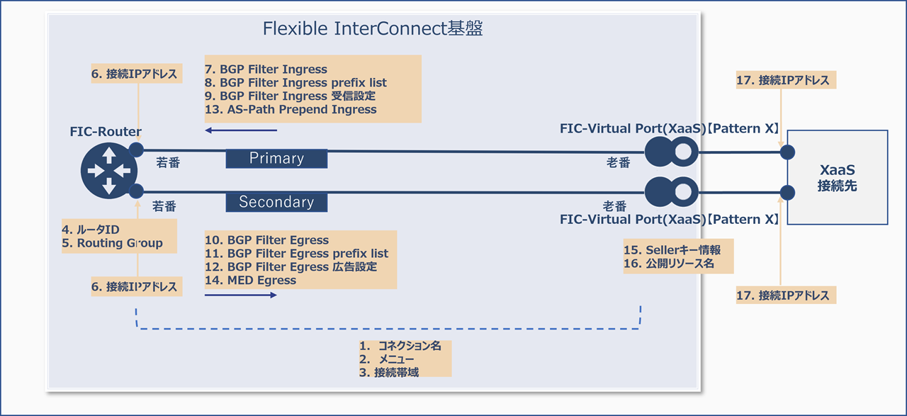 ../_images/FIC_Router-VirtualPort%28XaaS%29PatternX_Image.png