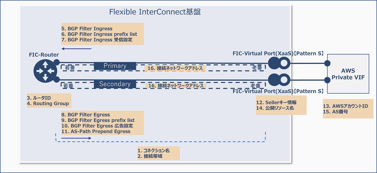 ../_images/FIC_Router-VirtualPortPatternS-AWSPrivateVIF_Image_01.png