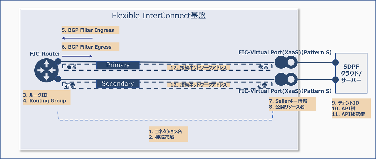 ../_images/FIC_Router-VirtualPortPatternS-SDPFCloudServer_Image_01.png