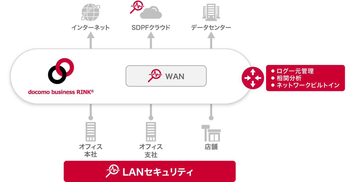 LANセキュリティ サービス全体像