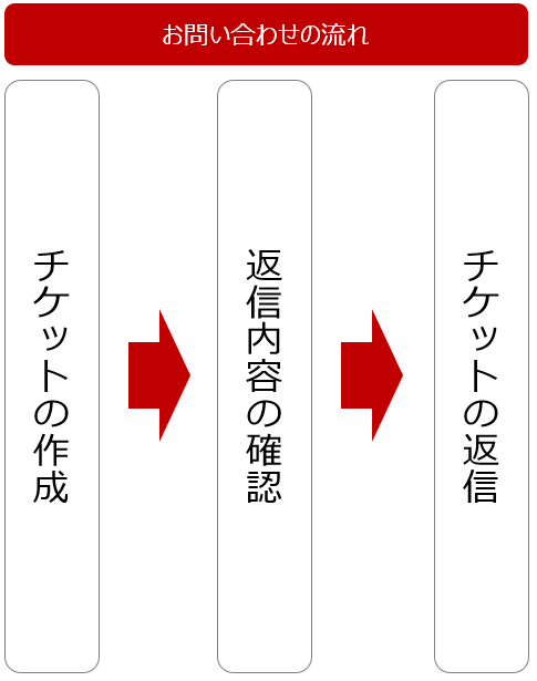 _images/%E3%81%8A%E5%95%8F%E3%81%84%E5%90%88%E3%82%8F%E3%81%9B%E3%81%AE%E6%B5%81%E3%82%8C.png