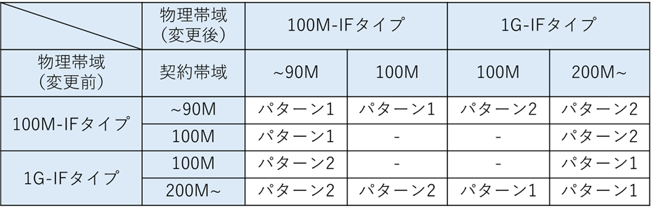 ../../_images/lan_type_change_pattern.png