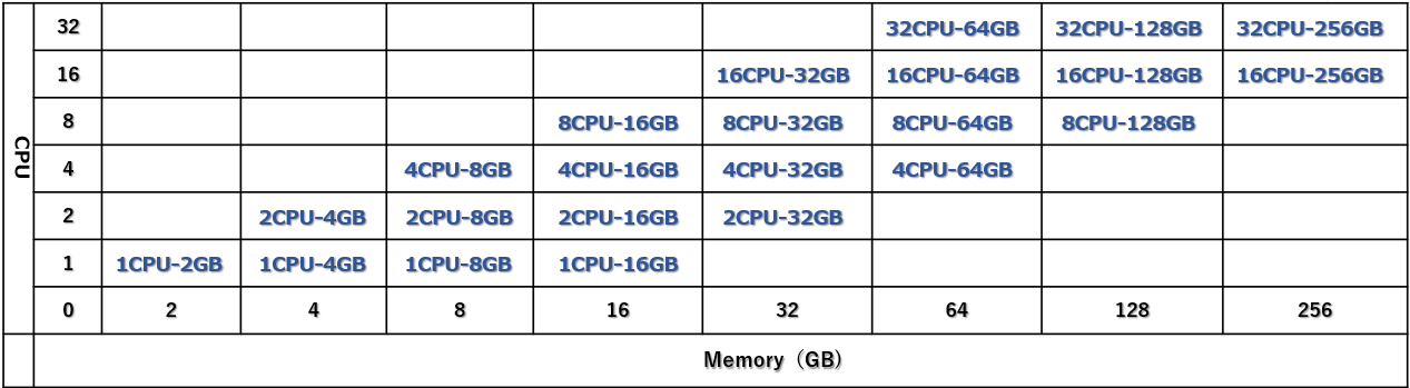 コンピュートのフレーバー一覧のイメージ
