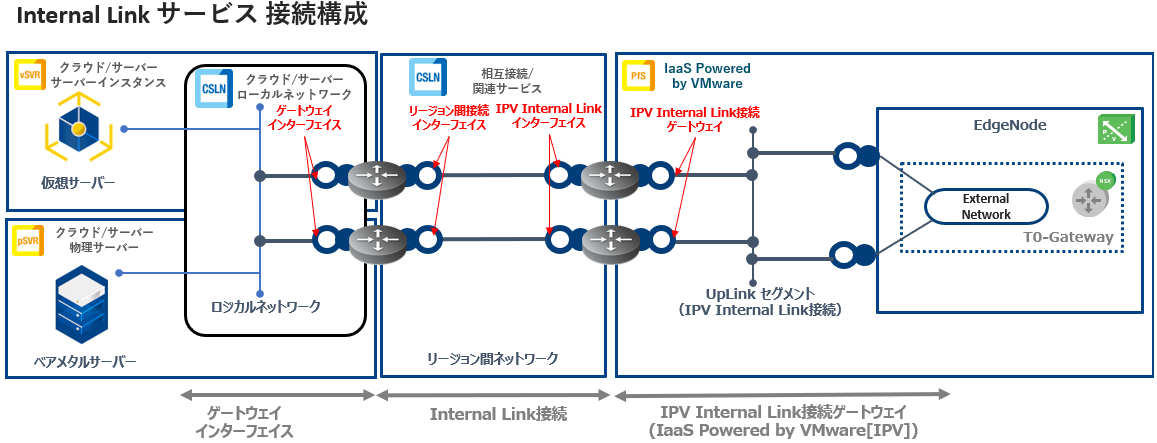 Gateway Interface Manage Image