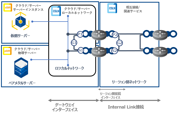 Gateway Interface Manage Image