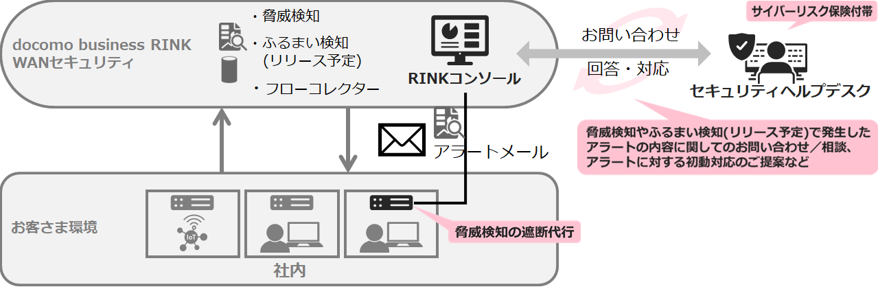 セキュリティヘルプデスク対応フロー