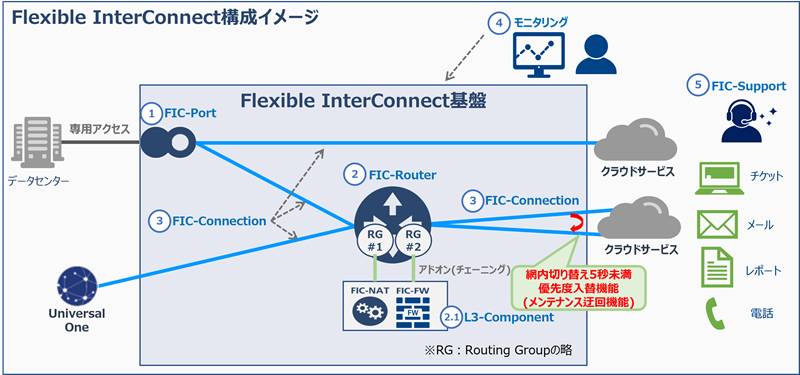 FICプレミアムの構成イメージ図