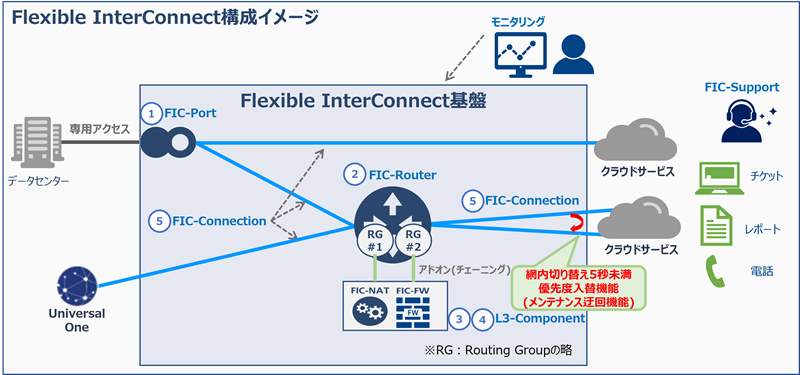 FICプレミアムの構成イメージ図