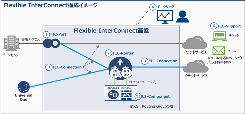 FICスタンダードのイメージ図